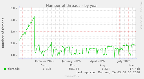 Number of threads