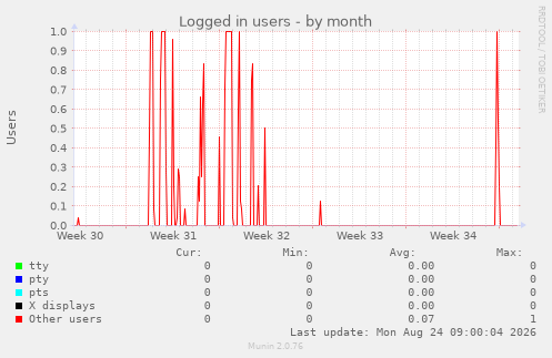 Logged in users