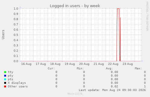 Logged in users