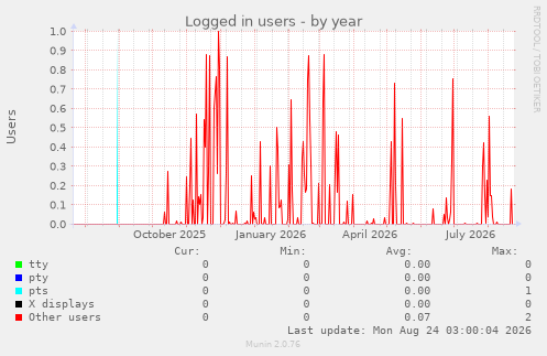 Logged in users