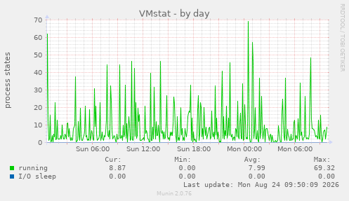 VMstat