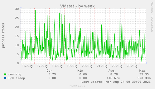 VMstat