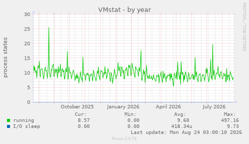 VMstat