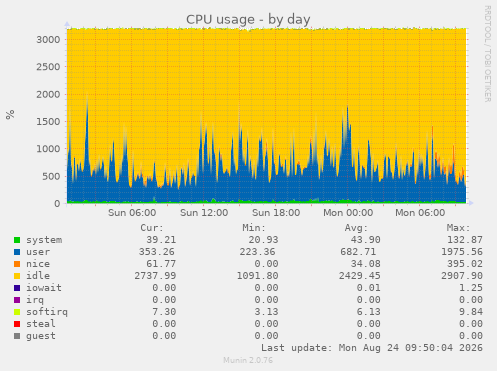 CPU usage
