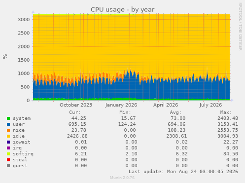 CPU usage