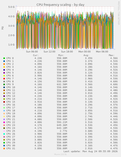 CPU frequency scaling