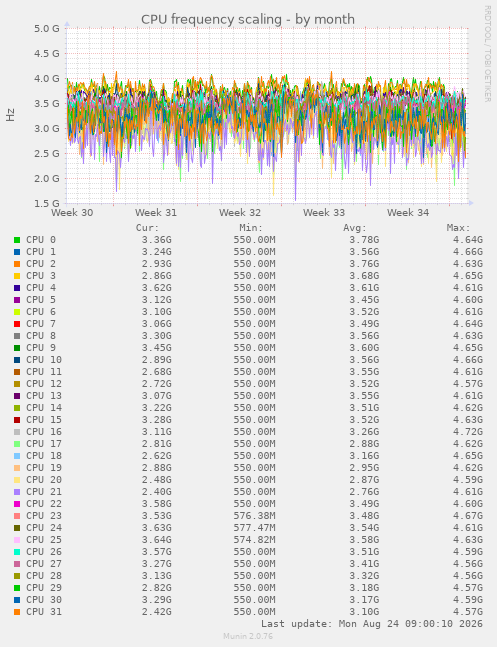 CPU frequency scaling