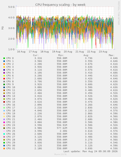 CPU frequency scaling