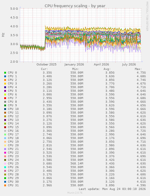 CPU frequency scaling
