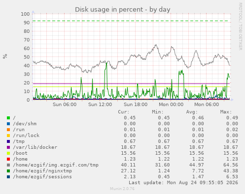 Disk usage in percent