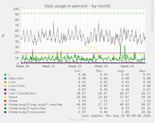 Disk usage in percent