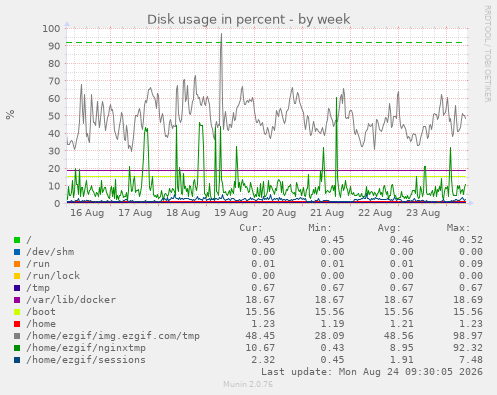 Disk usage in percent
