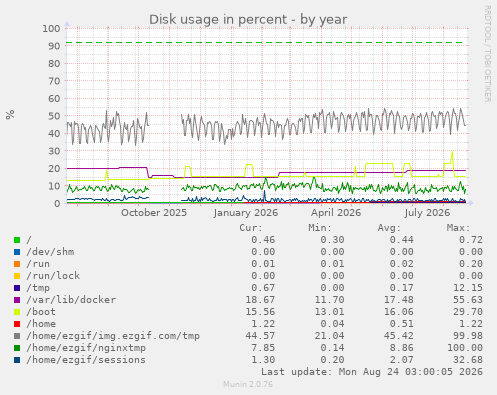Disk usage in percent