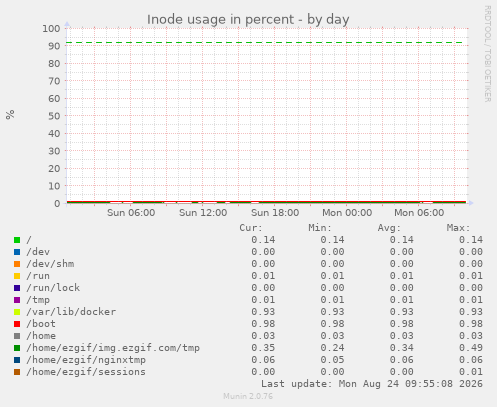 Inode usage in percent
