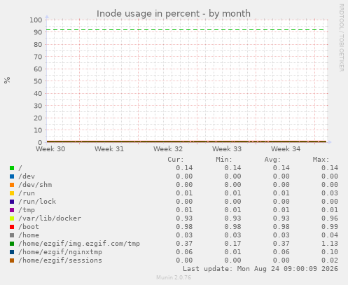 Inode usage in percent