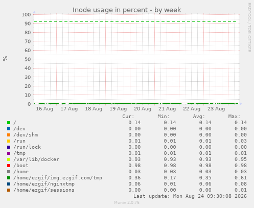 Inode usage in percent