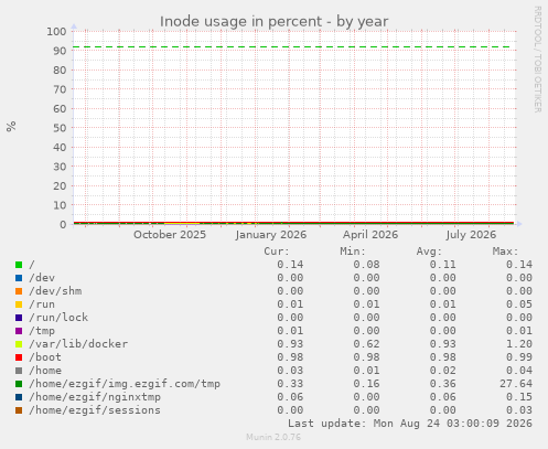 Inode usage in percent