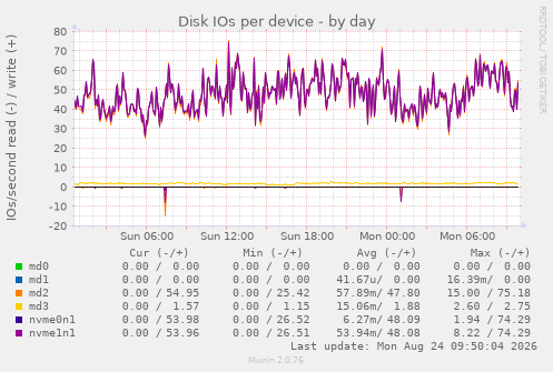 Disk IOs per device