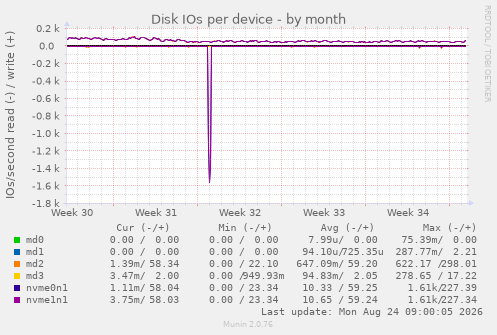 Disk IOs per device