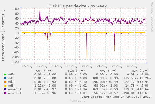 Disk IOs per device