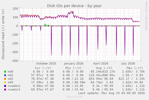 Disk IOs per device