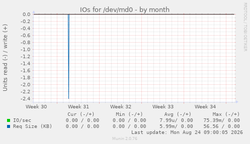 IOs for /dev/md0