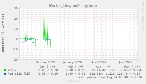 IOs for /dev/md0