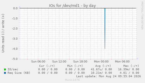 IOs for /dev/md1