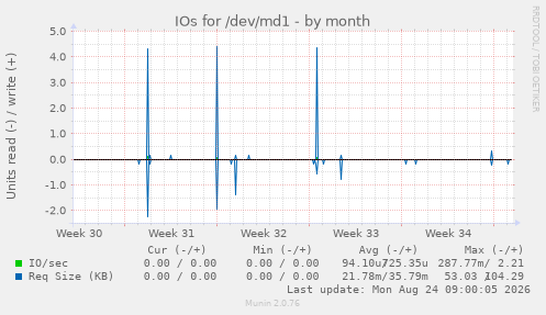 IOs for /dev/md1