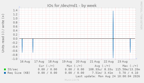 IOs for /dev/md1