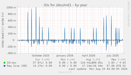 IOs for /dev/md1