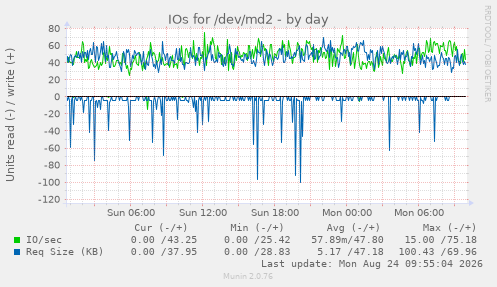 IOs for /dev/md2