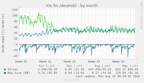 IOs for /dev/md2