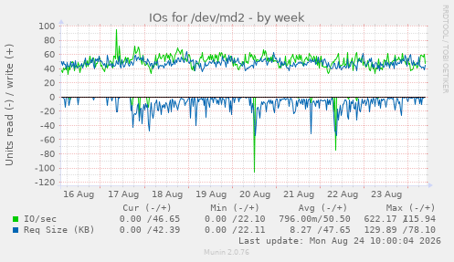 IOs for /dev/md2