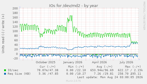 IOs for /dev/md2