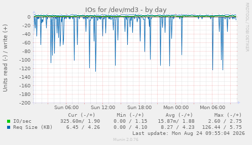 IOs for /dev/md3