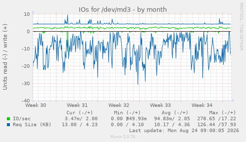 IOs for /dev/md3