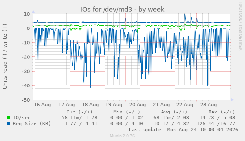 IOs for /dev/md3
