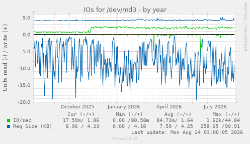 IOs for /dev/md3