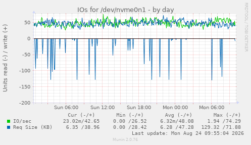 IOs for /dev/nvme0n1