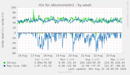 IOs for /dev/nvme0n1