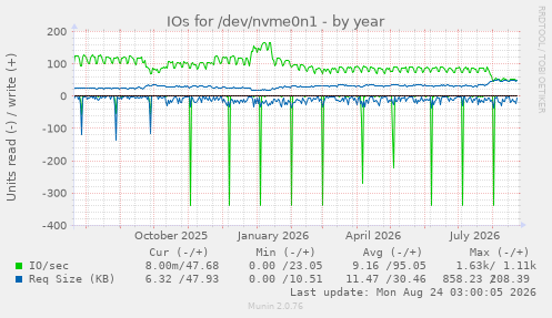 IOs for /dev/nvme0n1