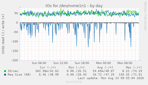 IOs for /dev/nvme1n1