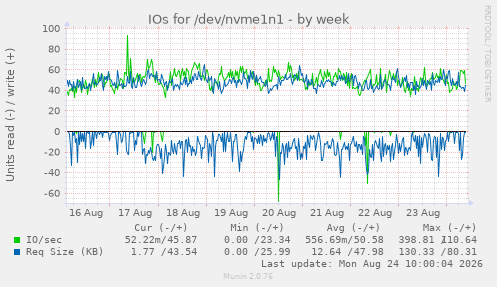 IOs for /dev/nvme1n1