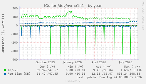 IOs for /dev/nvme1n1