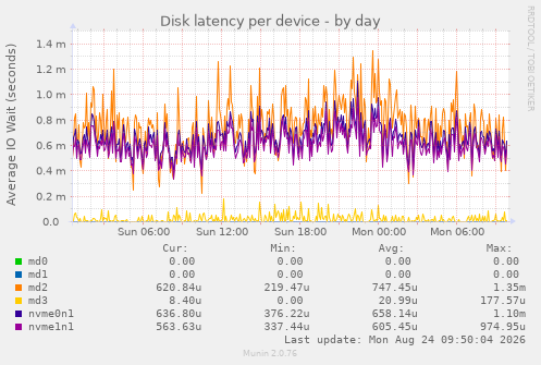 Disk latency per device