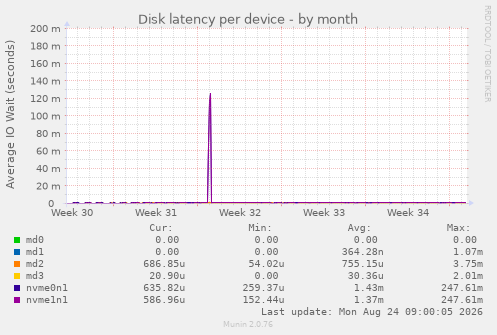 Disk latency per device
