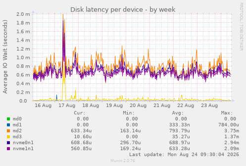 Disk latency per device