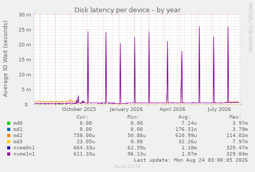 Disk latency per device