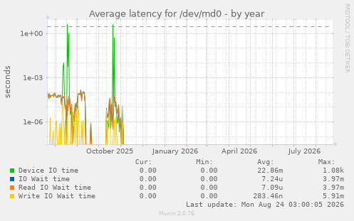 Average latency for /dev/md0
